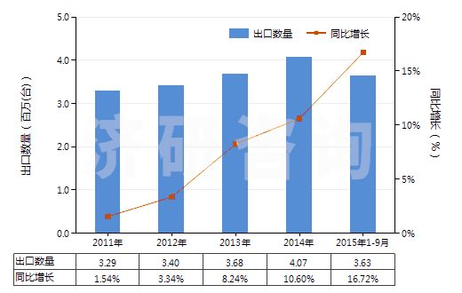 2011-2015年9月中國真空泵(HS84141000)出口量及增速統(tǒng)計
